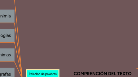 Mind Map: COMPRENCIÓN DEL TEXTO