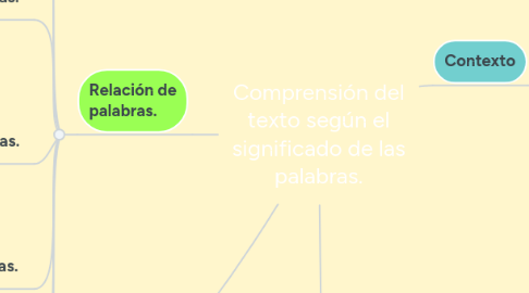 Mind Map: Comprensión del texto según el significado de las palabras.