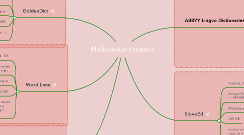 Mind Map: Мобильные словари
