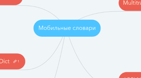 Mind Map: Мобильные словари