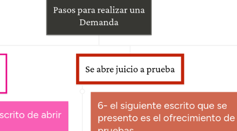 Mind Map: Pasos para realizar una Demanda