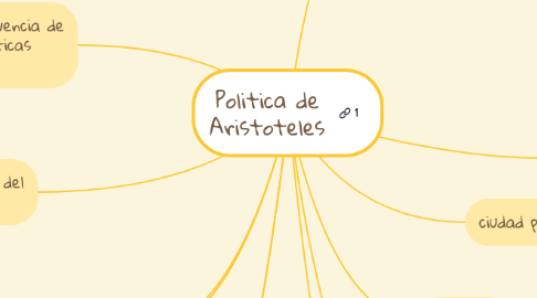 Mind Map: Politica de Aristoteles