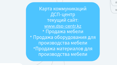 Mind Map: Карта коммуникаций ДСП-центр текущий сайт: www.dsp-centr.kz * Продажа мебели * Продажа оборудования для производства мебели *Продажа материалов для производства мебели