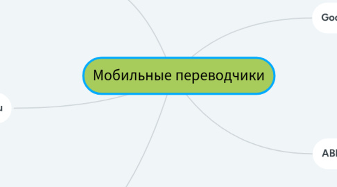 Mind Map: Мобильные переводчики