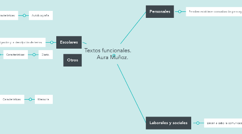 Mind Map: Textos funcionales.       Aura Muñoz.