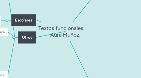 Mind Map: Textos funcionales. Aura Muñoz.