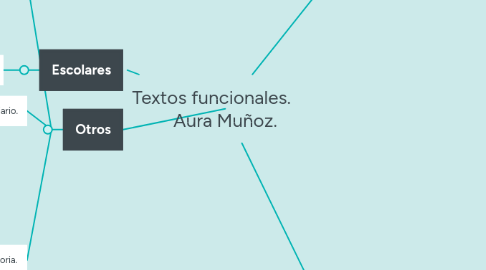 Mind Map: Textos funcionales.       Aura Muñoz.