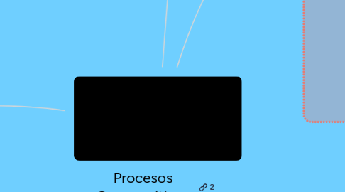 Mind Map: Procesos Cognoscitivos