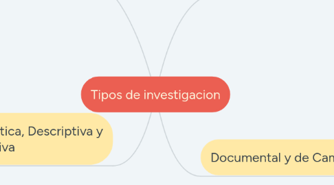 Mind Map: Tipos de investigacion