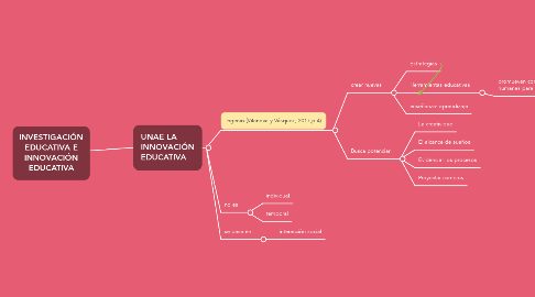 Mind Map: INVESTIGACIÓN EDUCATIVA E INNOVACIÓN EDUCATIVA