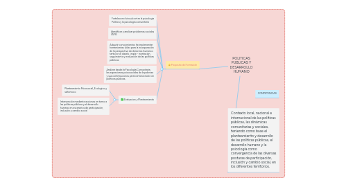 Mind Map: POLITICAS PUBLICAS Y DESARROLLO HUMANO