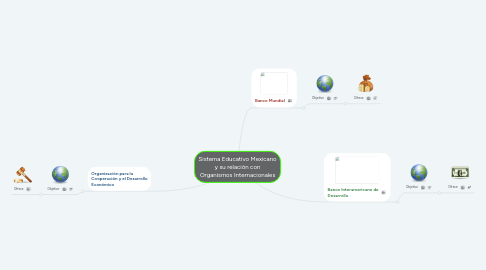 Mind Map: Sistema Educativo Mexicano y su relación con Organismos Internacionales