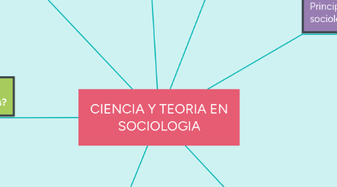 Mind Map: CIENCIA Y TEORIA EN SOCIOLOGIA