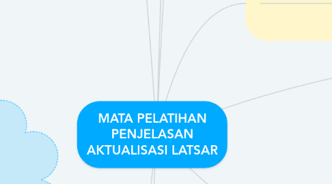 Mind Map: MATA PELATIHAN PENJELASAN AKTUALISASI LATSAR