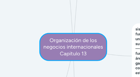 Mind Map: Organización de los negocios internacionales Capitulo 13