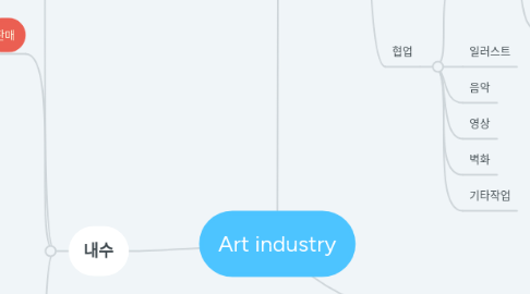 Mind Map: Art industry