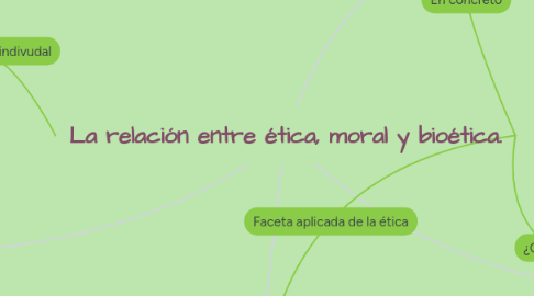 Mind Map: La relación entre ética, moral y bioética.