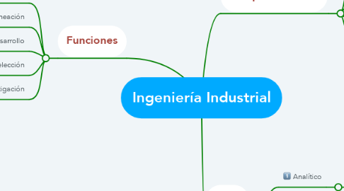 Mind Map: Ingeniería Industrial