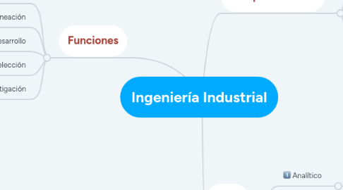 Mind Map: Ingeniería Industrial