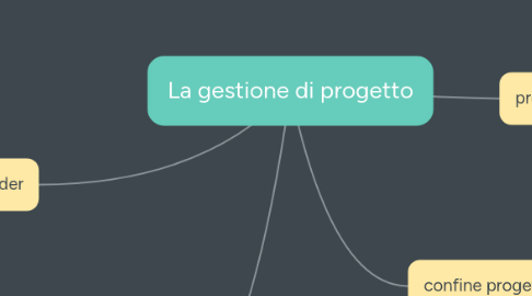 Mind Map: La gestione di progetto