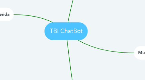 Mind Map: TBI ChatBot