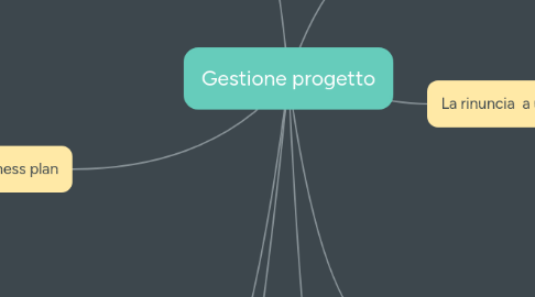 Mind Map: Gestione progetto