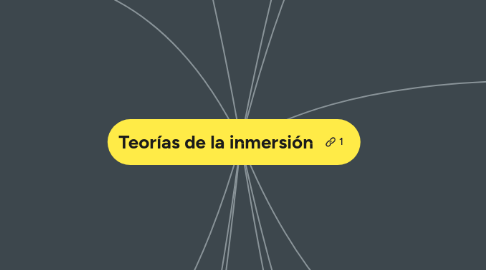 Mind Map: Teorías de la inmersión