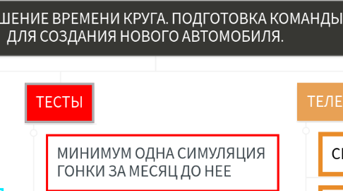 Mind Map: УЧАСТИЕ В 2Х ГОНКАХ. УЛУЧШЕНИЕ ВРЕМЕНИ КРУГА. ПОДГОТОВКА КОМАНДЫ ПРОФЕССИОНАЛОВ ДЛЯ СОЗДАНИЯ НОВОГО АВТОМОБИЛЯ.