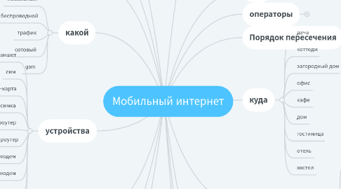 Mind Map: Мобильный интернет