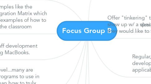 Mind Map: Focus Group B