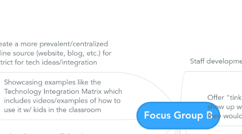 Mind Map: Focus Group B