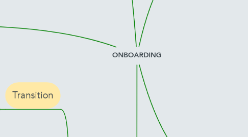 Mind Map: ONBOARDING