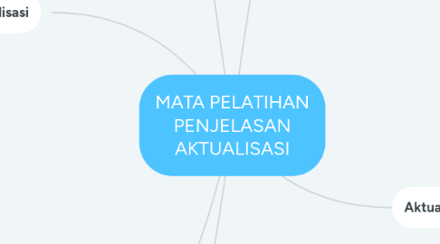 Mind Map: MATA PELATIHAN PENJELASAN AKTUALISASI