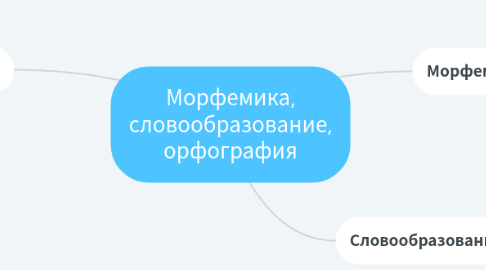 Mind Map: Морфемика, словообразование, орфография