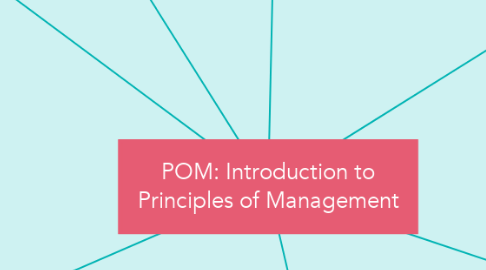 Mind Map: POM: Introduction to Principles of Management