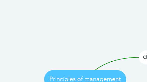 Mind Map: Principles of management