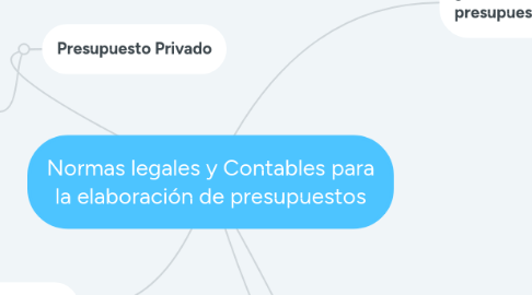 Mind Map: Normas legales y Contables para la elaboración de presupuestos