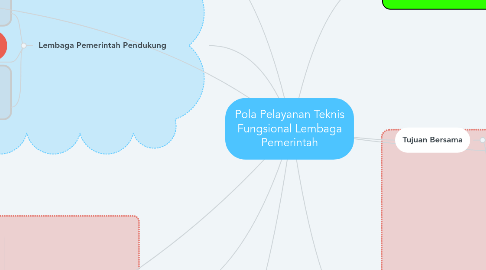 Mind Map: Pola Pelayanan Teknis Fungsional Lembaga Pemerintah