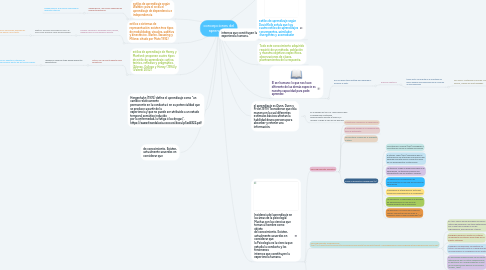 Mind Map: concepciones del aprendizaje