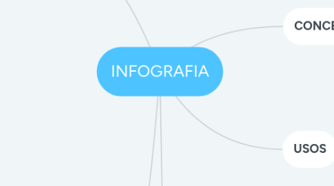 Mind Map: INFOGRAFIA