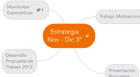 Mind Map: Estrategia Nov - Dic 3°