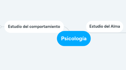 Mind Map: Psicología