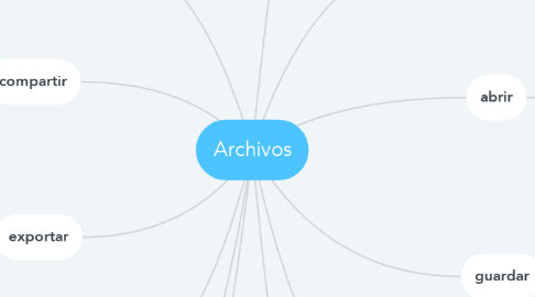 Mind Map: Archivos