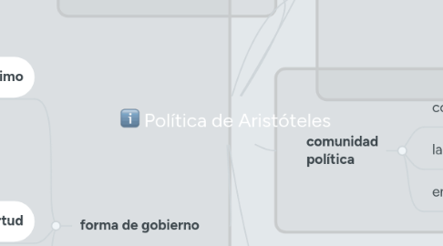 Mind Map: Política de Aristóteles