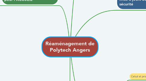 Mind Map: Réaménagement de Polytech Angers