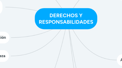 Mind Map: DERECHOS Y RESPONSABILIDADES