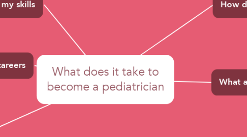 Mind Map: What does it take to become a pediatrician