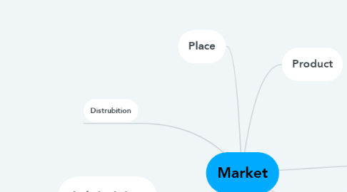 Mind Map: Market