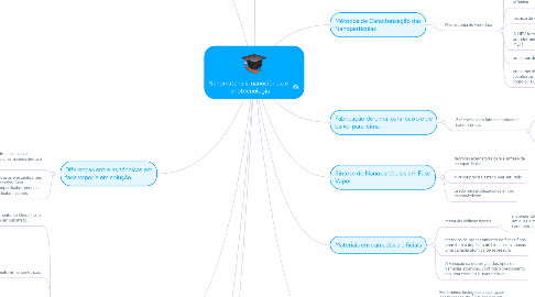 Mind Map: Nanomateriais, nanociência e nanotecnologia