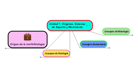 Mind Map: Unidad 1. Orígenes, Sistemas de Soporte y Movimiento